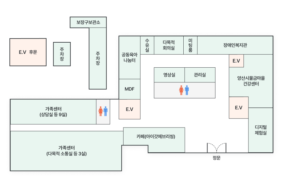 지상 1층 평면 배치도. 가족센터 상담실과 다목적 소통실, 공동육아나눔터, 수유실, 다목적회의실, 미팅룸, 장애인복지관 사무실, 양산시물금마을건강센터, 디지털 체험실, 카페가 배치되어 있으며 중앙에는 영상실과 관리실이 있음. 여러 위치에 E.V(엘리베이터)와 주차장, 보장구보관소가 표시됨.