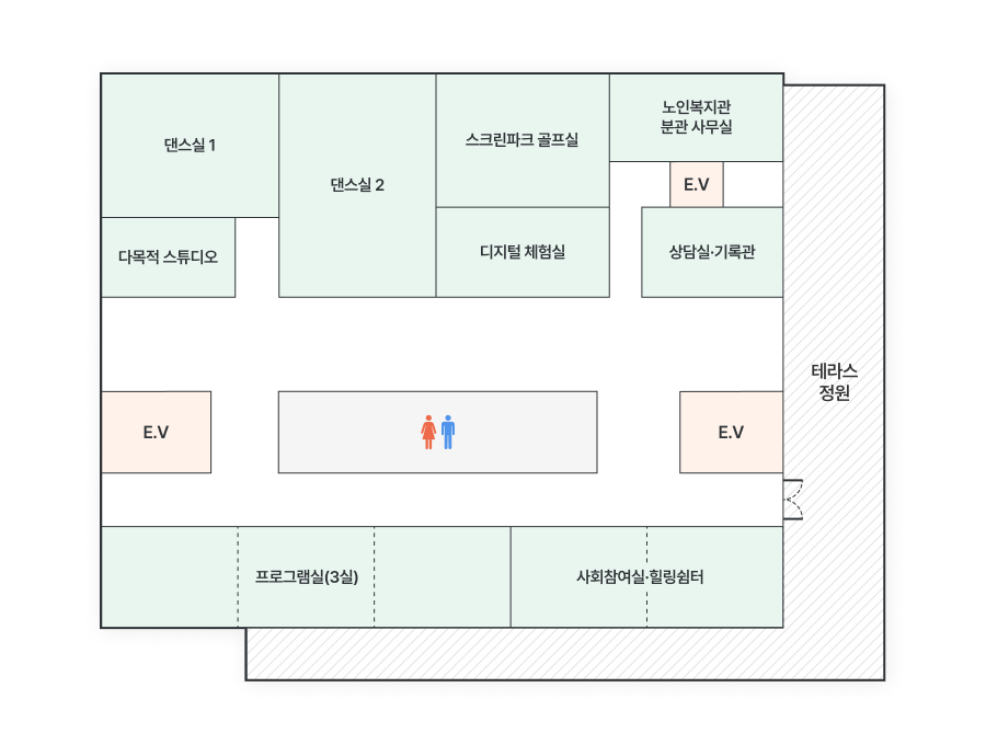 3층 평면 배치도. 댄스실 1과 2, 다목적 스튜디오, 스크린파크골프실, 디지털 체험실, 노인복지관 분관 사무실, 상담실·기록관, 프로그램실, 사회참여실·힐링쉼터가 배치되어 있으며 여러 위치에 엘리베이터가 있고 우측에는 테라스 정원이 연결되어 있다.