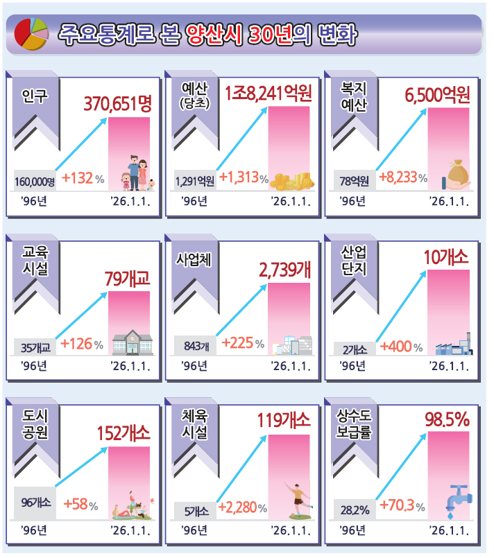 양산시 승격 30주년  “함께 꽃피운 30년, 새로운 발걸음 100년”