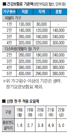 고유가 피해지원금 2차 지급 18일부터