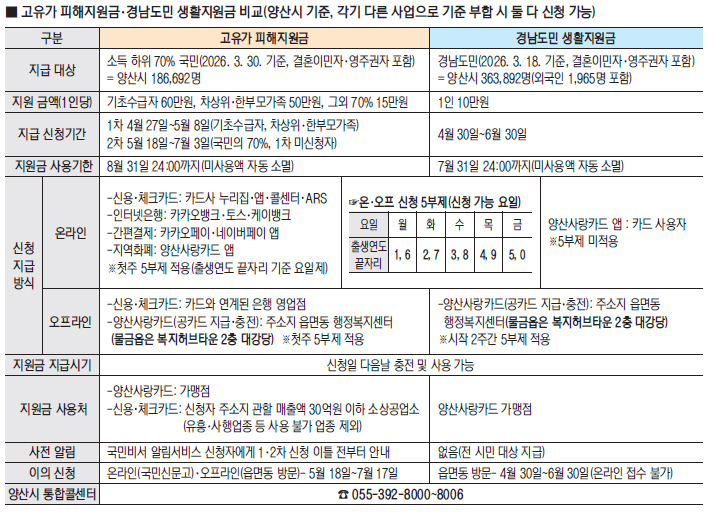 '고유가 피해지원금 · 경남도민 생활지원금'  경제 활력 마중물 기대