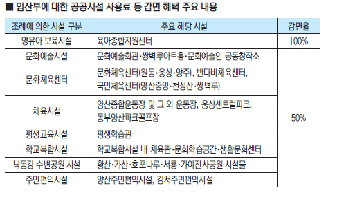 임산부 공공시설 사용료 등 감면