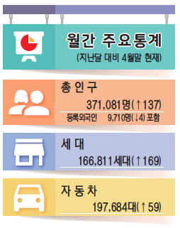 월간주요통계