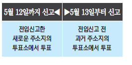 6월 3일 제9회 전국동시지방선거 - 전입신고일 따른 선거일 투표소는?