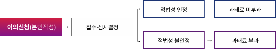 이의신청(본인작성) → 접수·심사결정 → (수용 시) 적법성 인정/과태료미부과, (불수용 시) 적법성 불인정/과태료 부과