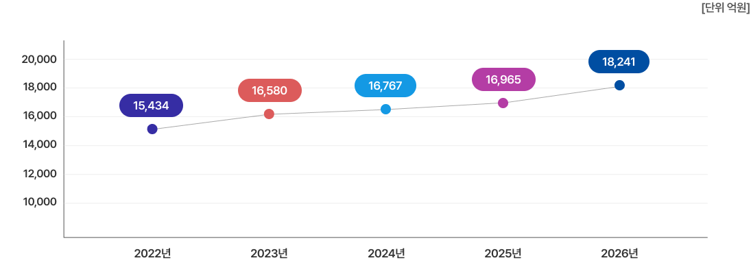 2022년도 : 15,434, 2023년도 : 16,580, 2024년도 : 16,767, 2025년도 : 16,965, 2026년도 : 18,241