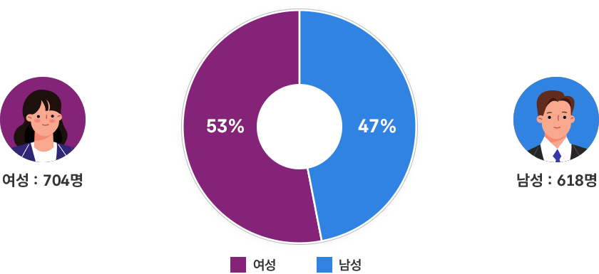 여성 : 704명, 53% /남성 :618명, 47%