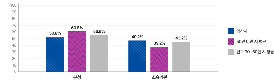 현장공무원 본청과 소속기관 정원 비율을 나타낸 그래프입니다. 양산시는 본청 50.8%, 소속기관 49.2%이며, 50만 미만 시 평균은 본청 60.8%, 소속기관 39.2%이고, 인구 30~50만 시 평균은 본청 56.8%, 소속기관 43.2%입니다.