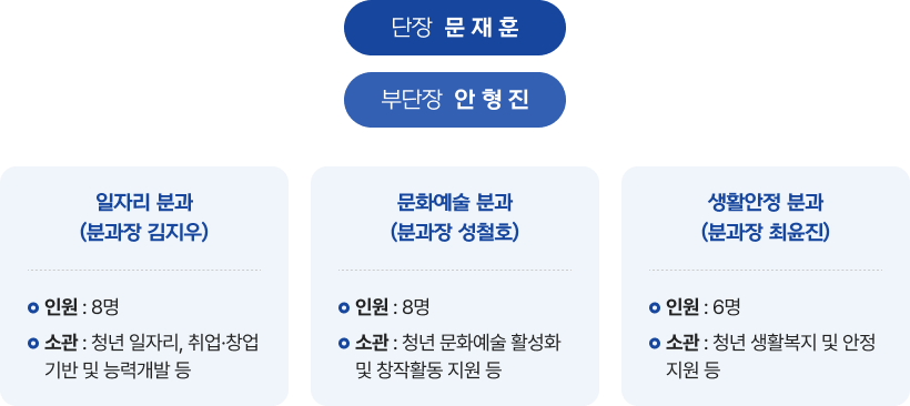 조직도