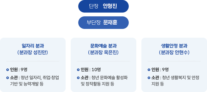 조직도